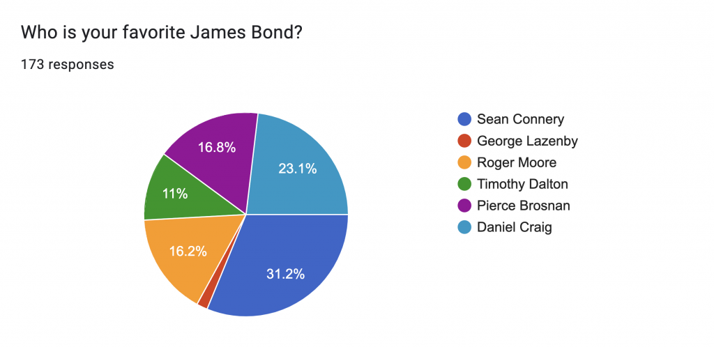 Best James Bond actor pie chart